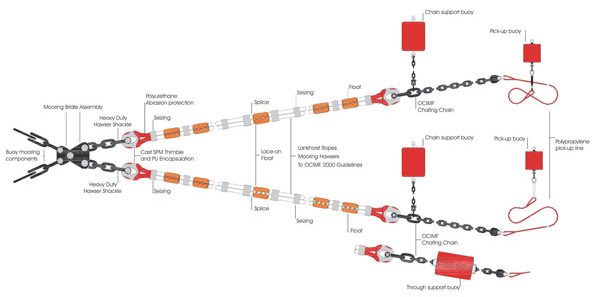 Lankhorst SMC Diagram